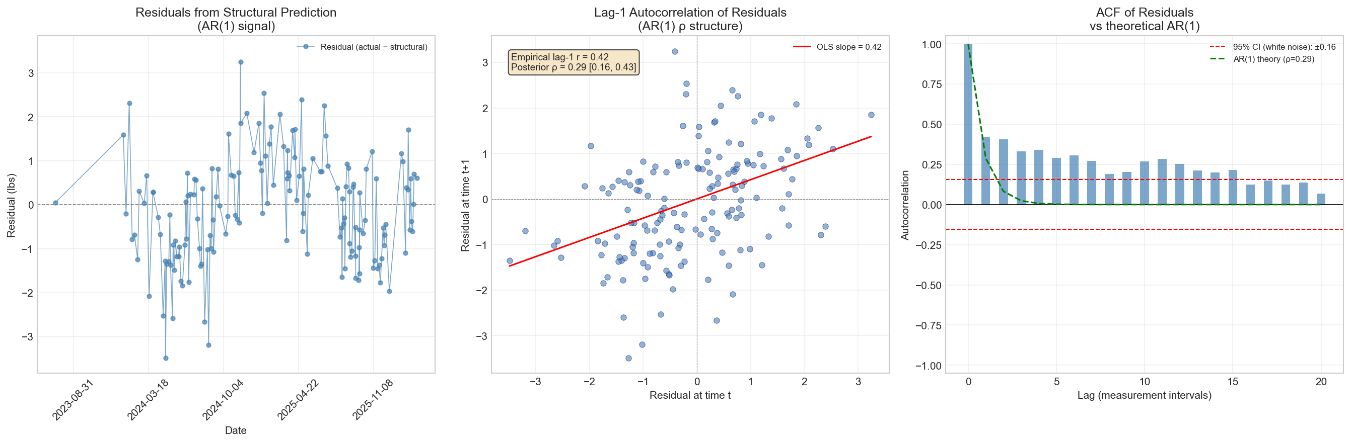 AR(1) residual structure