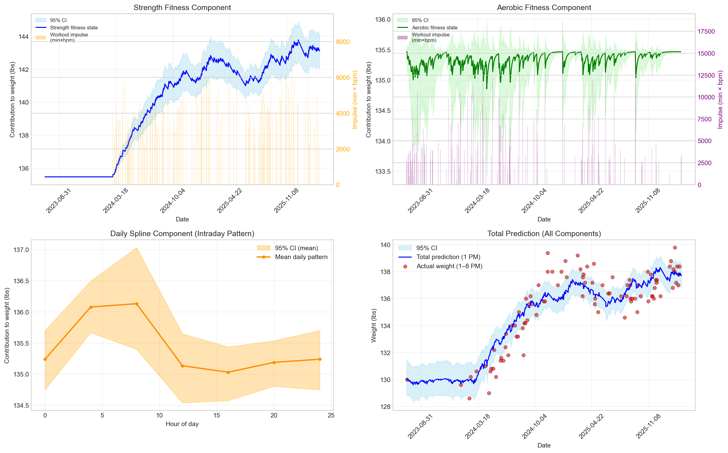 Component time series