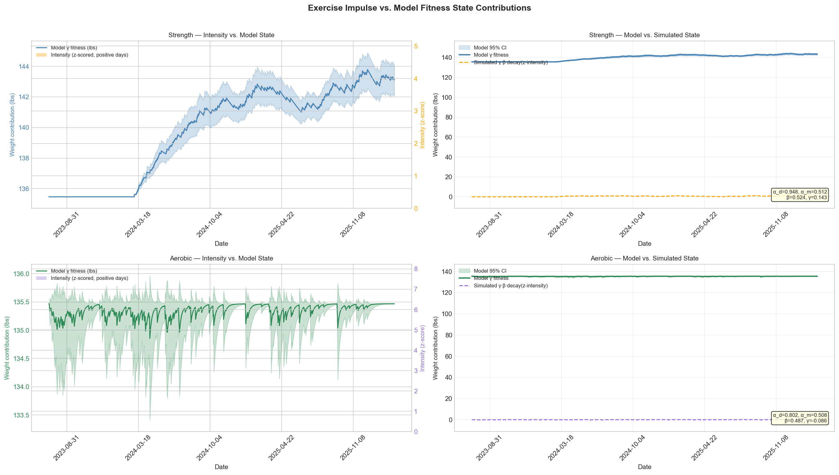 Fitness impulse vs state