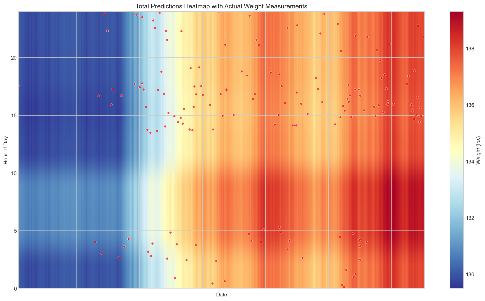 Predictions heatmap