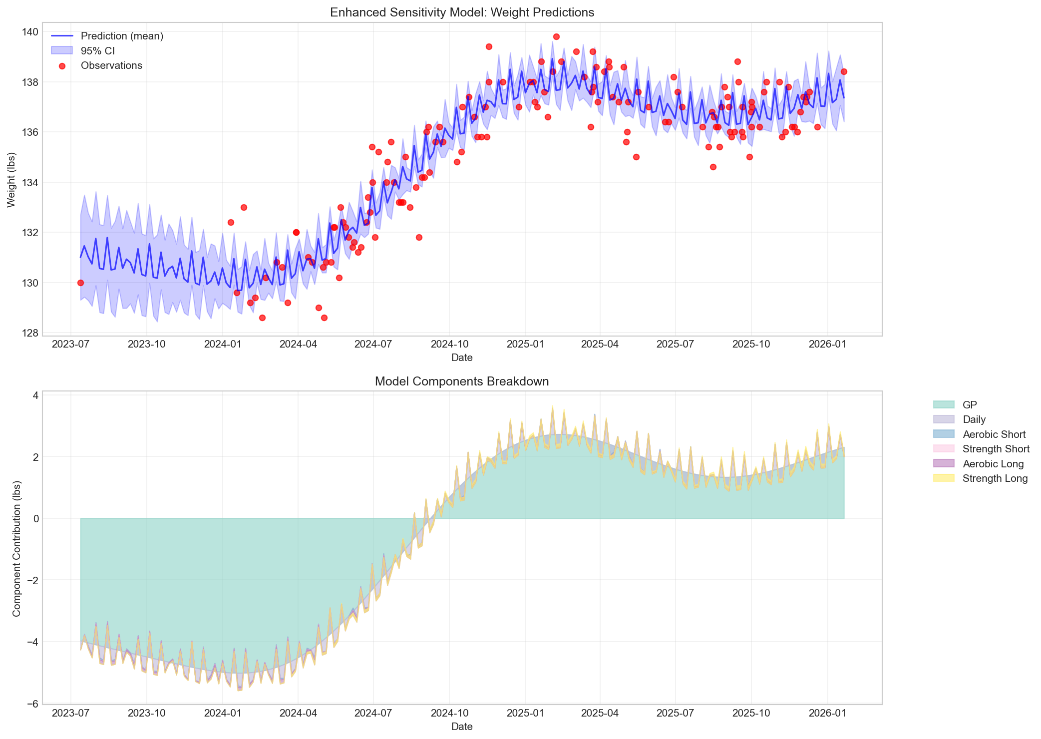 Enhanced Model Predictions