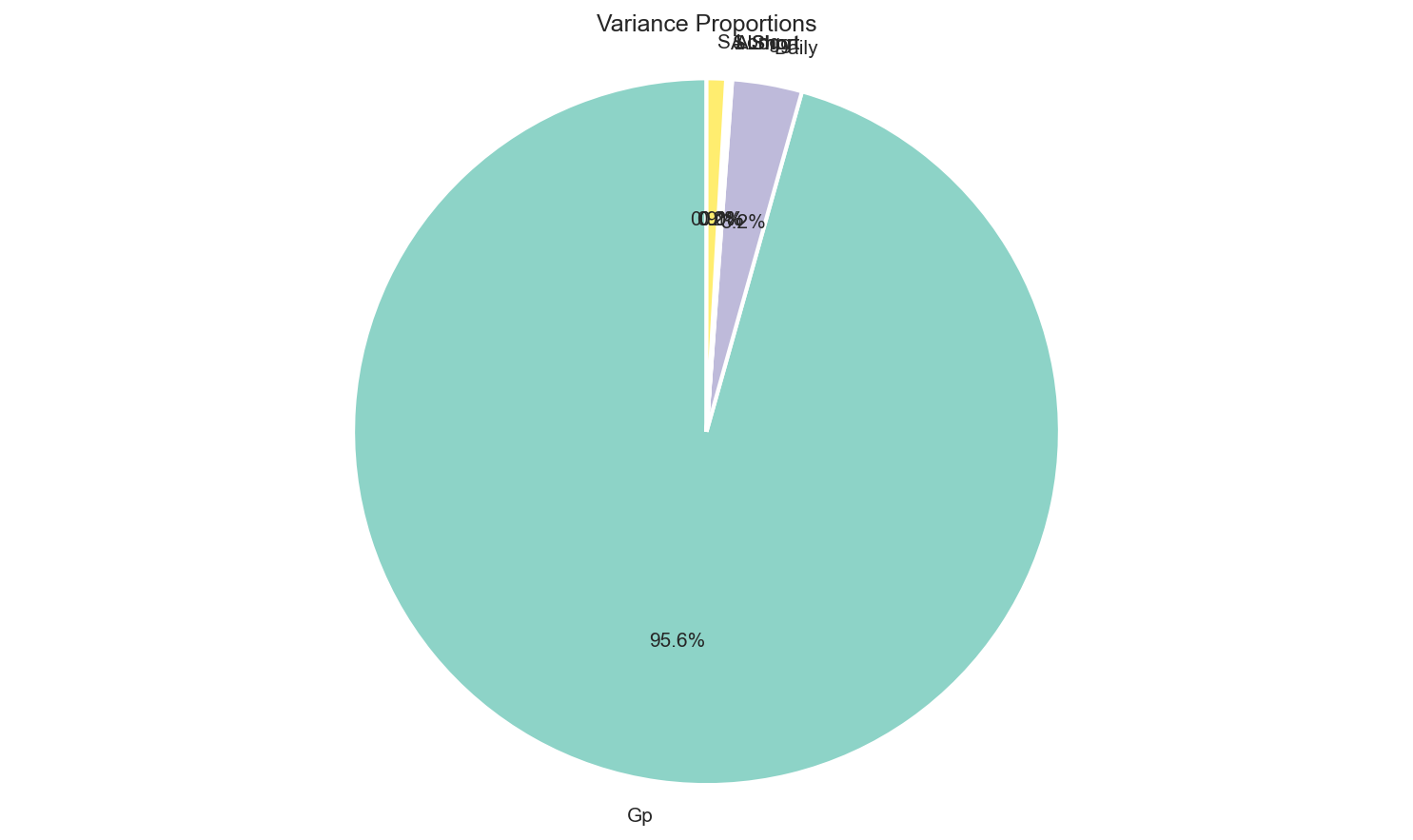 Variance Proportions