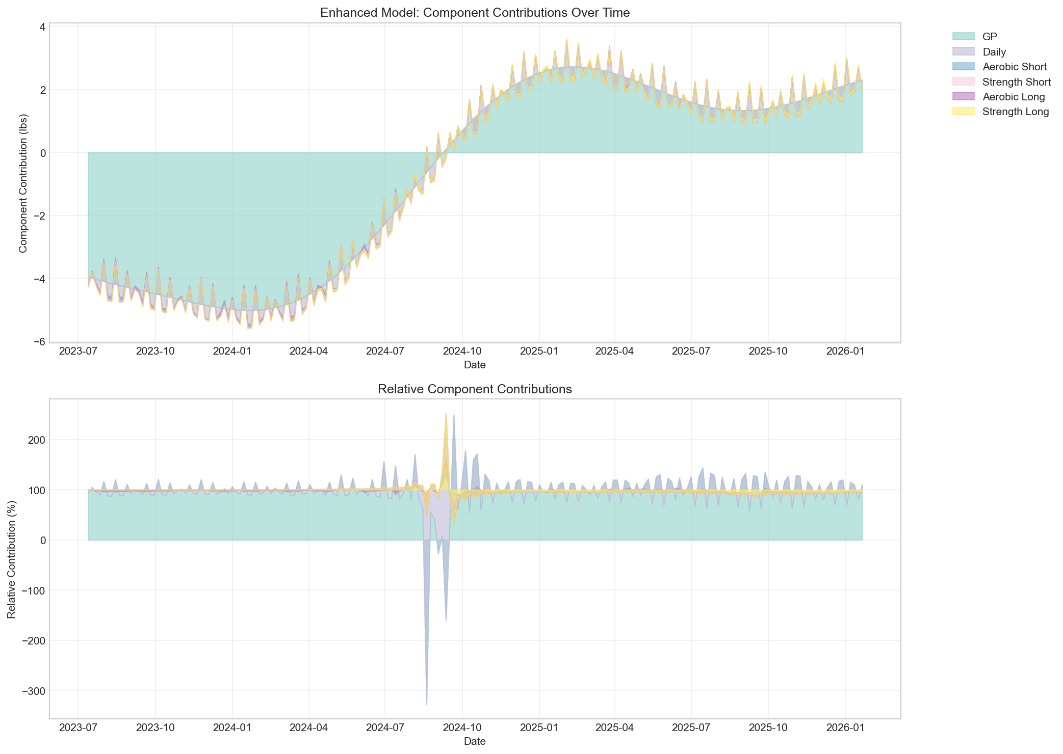 Component Contributions