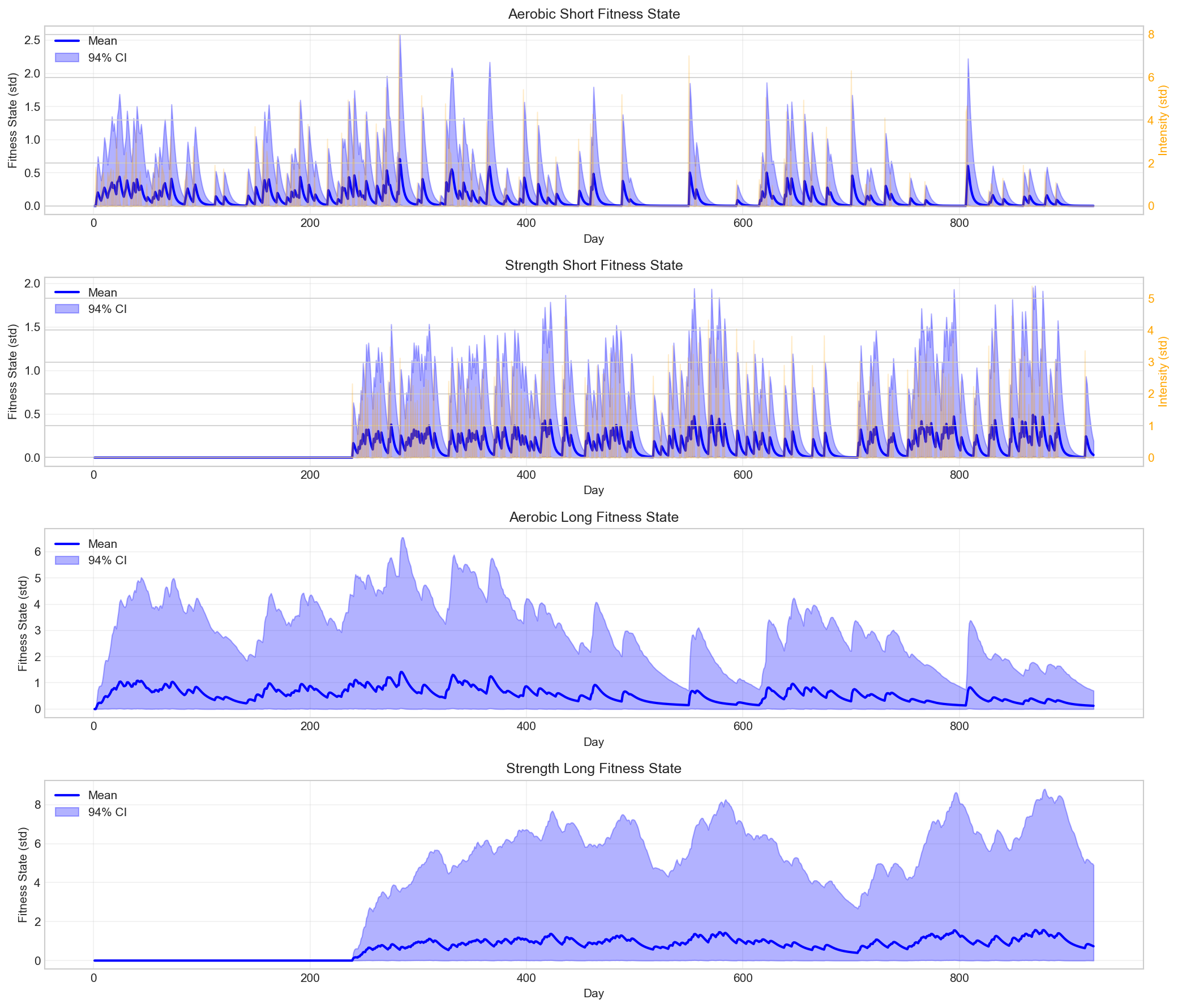 Fitness State Time Series