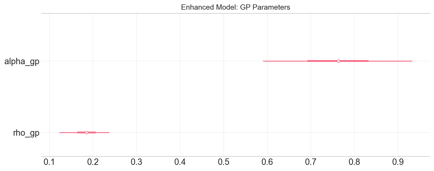 GP Parameters