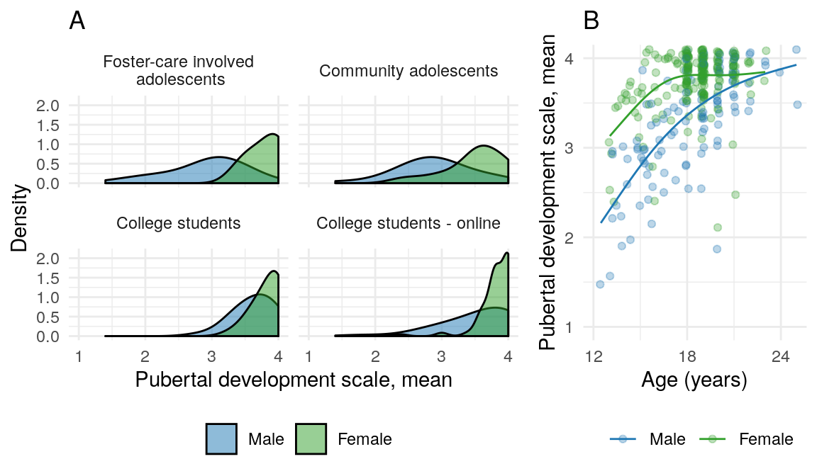 Pubertal development by sample and age