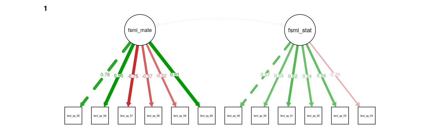 FSMI mate-seeking & status CFA. Path weights and labels reflect standardized loading strength. Residuals, exogenous variances, and means not shown.