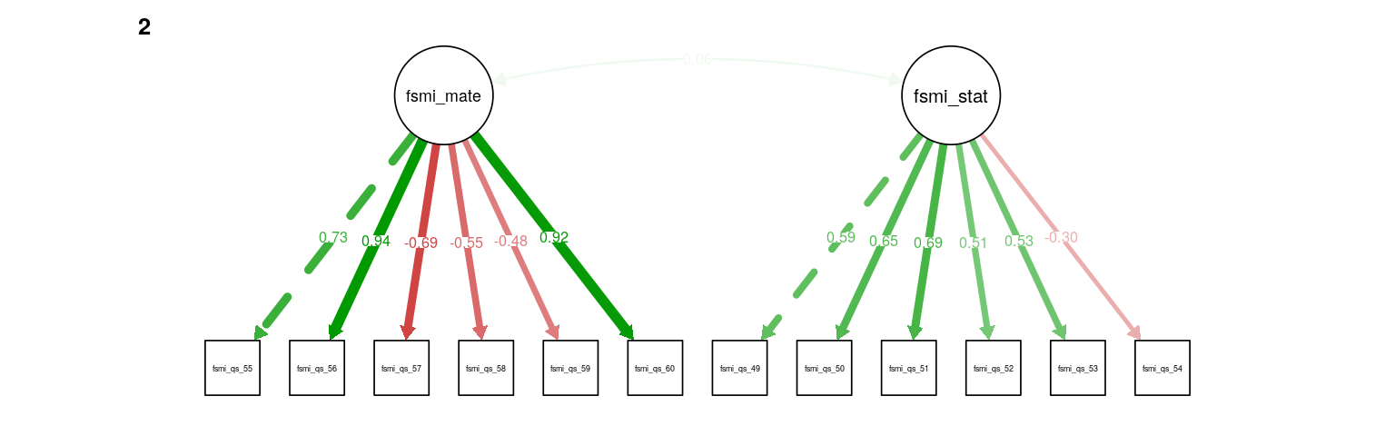 FSMI mate-seeking & status CFA. Path weights and labels reflect standardized loading strength. Residuals, exogenous variances, and means not shown.