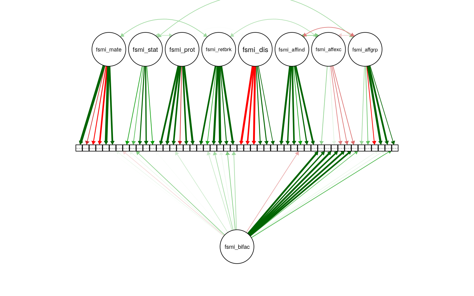 FSMI CFA with method bifactor. Path weight reflects standardized loading strength, with minimum cuttoff for showing path set at .20, and maximum weight at .90 (apparent for several mate-seeking items). Residual and means not shown.
