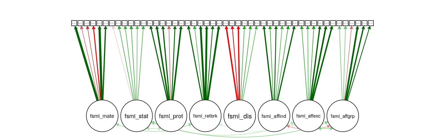 FSMI CFA. Path weight reflects standardized loading strength, with minimum cuttoff for showing path set at .20, and maximum weight at .90 (apparent for several mate-seeking items). Residual and means not shown.