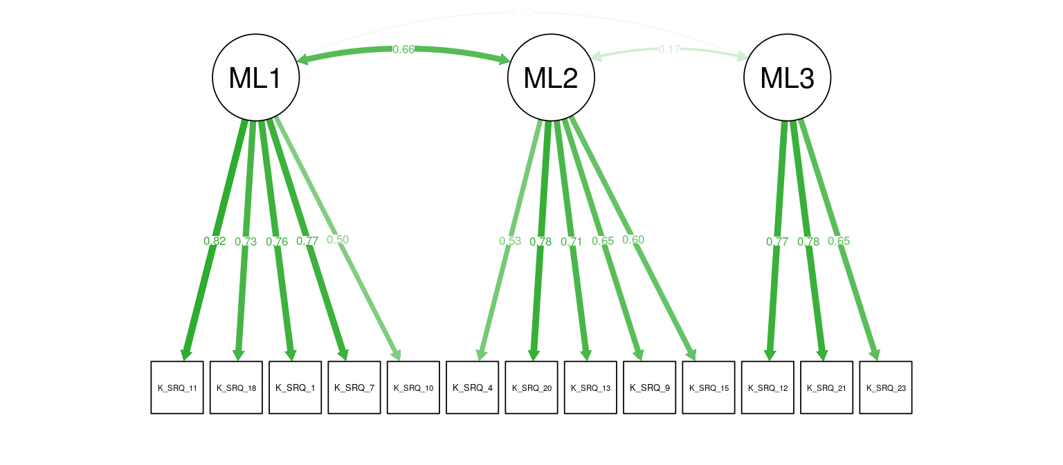 K-SRQ CFA. Path weights and labels reflect standardized loading strength. Residuals, exogenous variances, and means not shown.