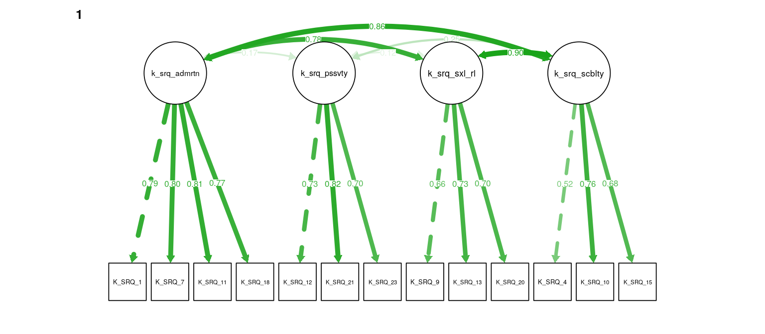 K-SRQ CFA. Path weights and labels reflect standardized loading strength. Residuals, exogenous variances, and means not shown.