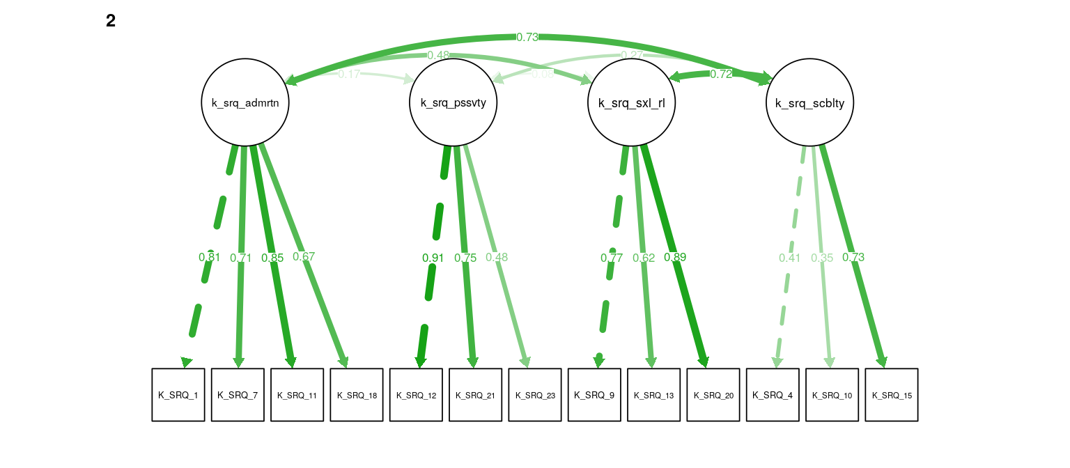 K-SRQ CFA. Path weights and labels reflect standardized loading strength. Residuals, exogenous variances, and means not shown.