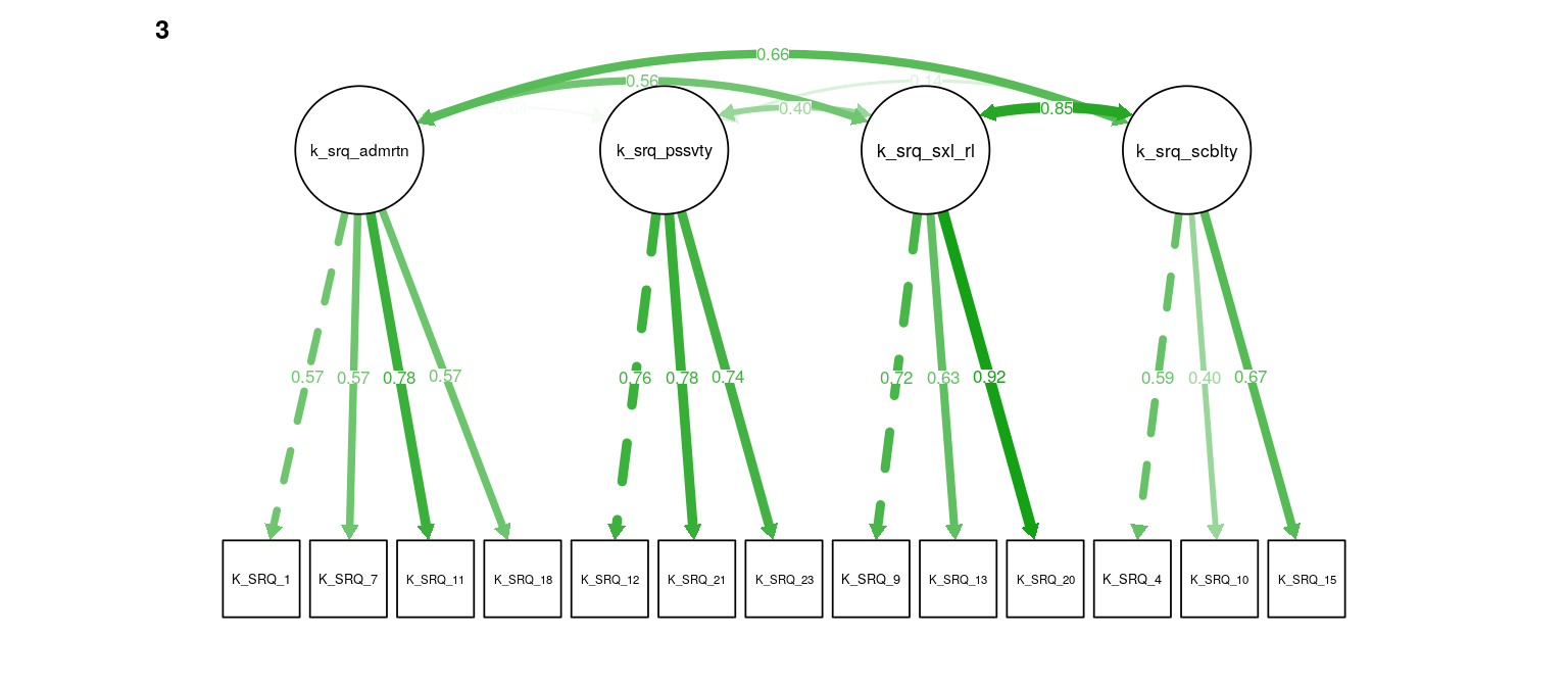 K-SRQ CFA. Path weights and labels reflect standardized loading strength. Residuals, exogenous variances, and means not shown.