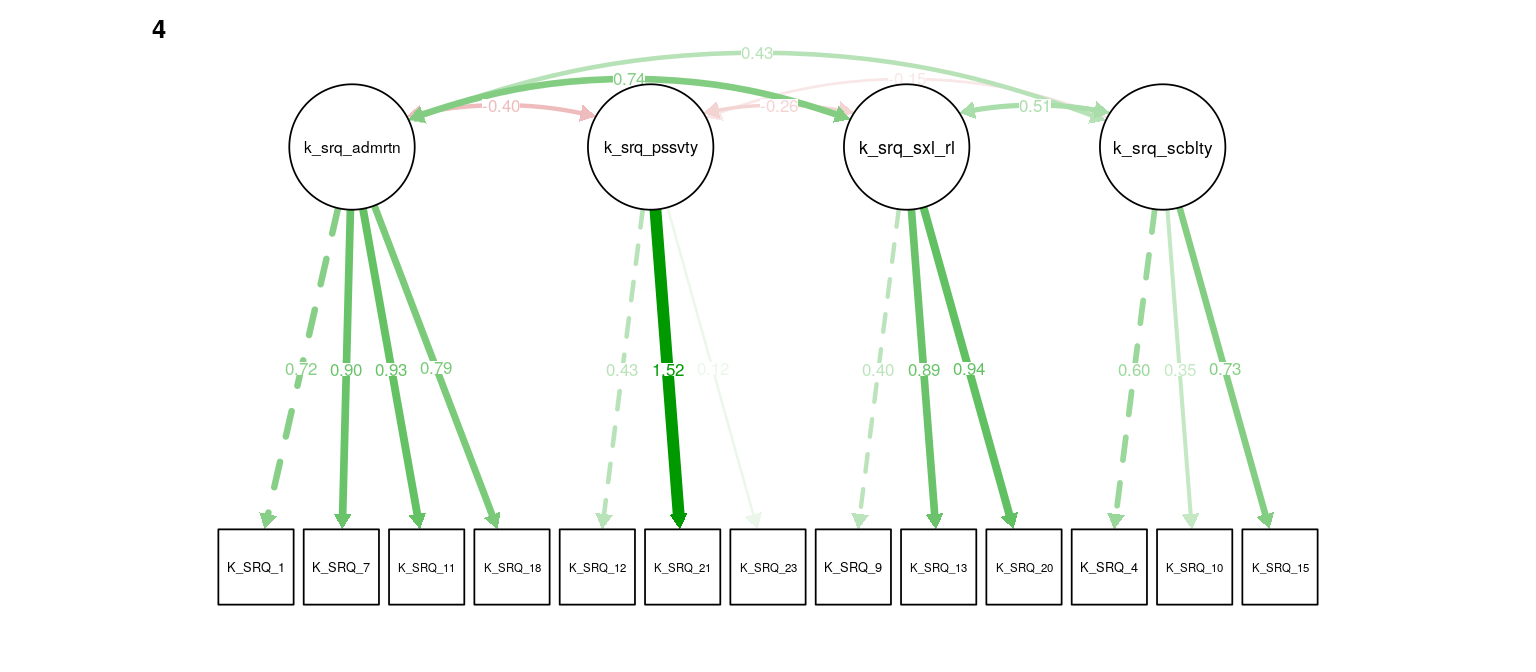 K-SRQ CFA. Path weights and labels reflect standardized loading strength. Residuals, exogenous variances, and means not shown.