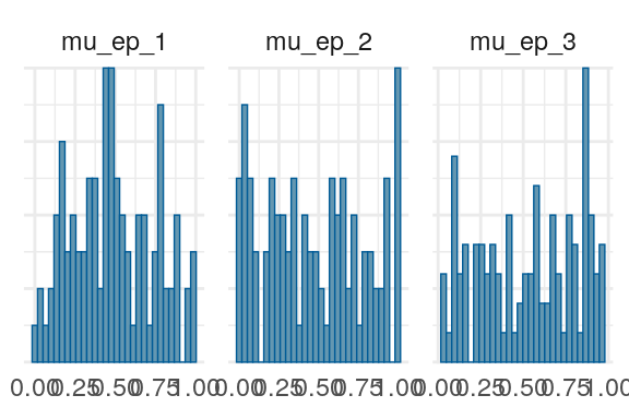 Priors, with \(epsilon\) and \(\xi\) on their transformed scales. Notice the very long tails for the individually varying \(rho\) parameters (beta_rho).