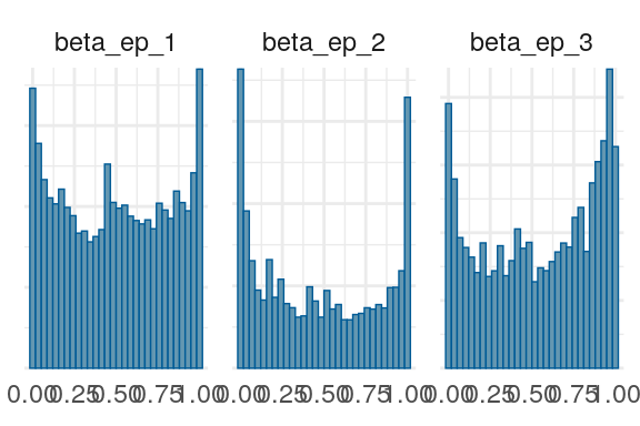 Priors, with \(epsilon\) and \(\xi\) on their transformed scales. Notice the very long tails for the individually varying \(rho\) parameters (beta_rho).