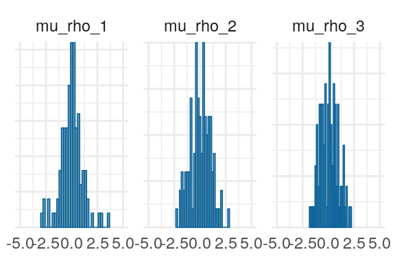 Priors, with \(epsilon\) and \(\xi\) on their transformed scales. Notice the very long tails for the individually varying \(rho\) parameters (beta_rho).