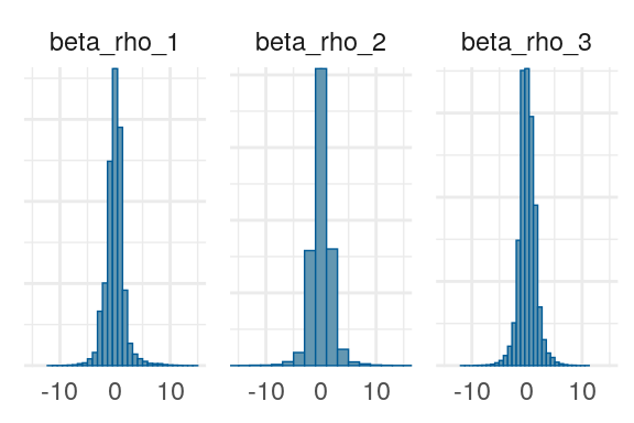 Priors, with \(epsilon\) and \(\xi\) on their transformed scales. Notice the very long tails for the individually varying \(rho\) parameters (beta_rho).