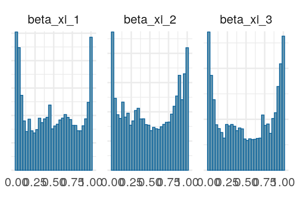 Priors, with \(epsilon\) and \(\xi\) on their transformed scales. Notice the very long tails for the individually varying \(rho\) parameters (beta_rho).