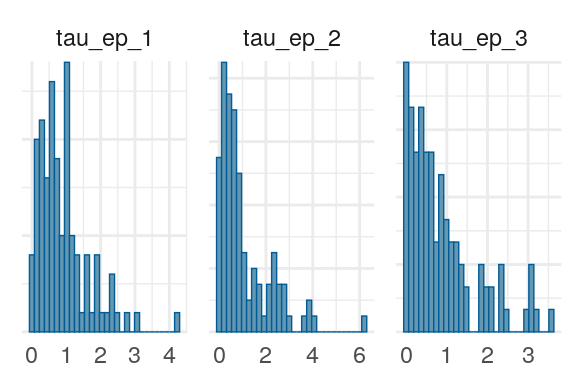 Priors, with \(epsilon\) and \(\xi\) on their transformed scales. Notice the very long tails for the individually varying \(rho\) parameters (beta_rho).