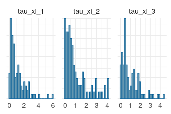 Priors, with \(epsilon\) and \(\xi\) on their transformed scales. Notice the very long tails for the individually varying \(rho\) parameters (beta_rho).