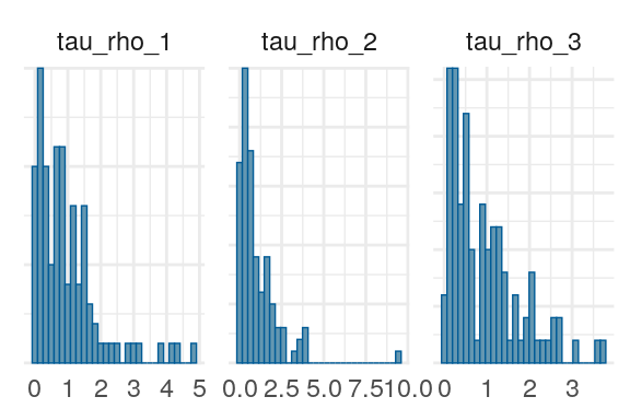 Priors, with \(epsilon\) and \(\xi\) on their transformed scales. Notice the very long tails for the individually varying \(rho\) parameters (beta_rho).