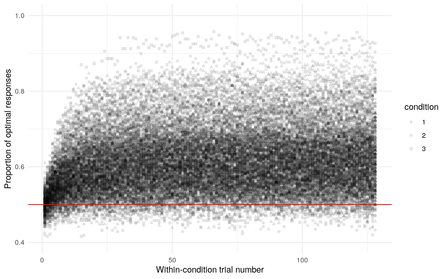 Simulated task data. This shows the the proportion of optimal presses across all participants for each trial. The best-fit line is a generalized additive model smooth and is only intended to give a rough sense of trends over trials. Each panel is one from 400 simulated data sets. The red line indicates random responding.