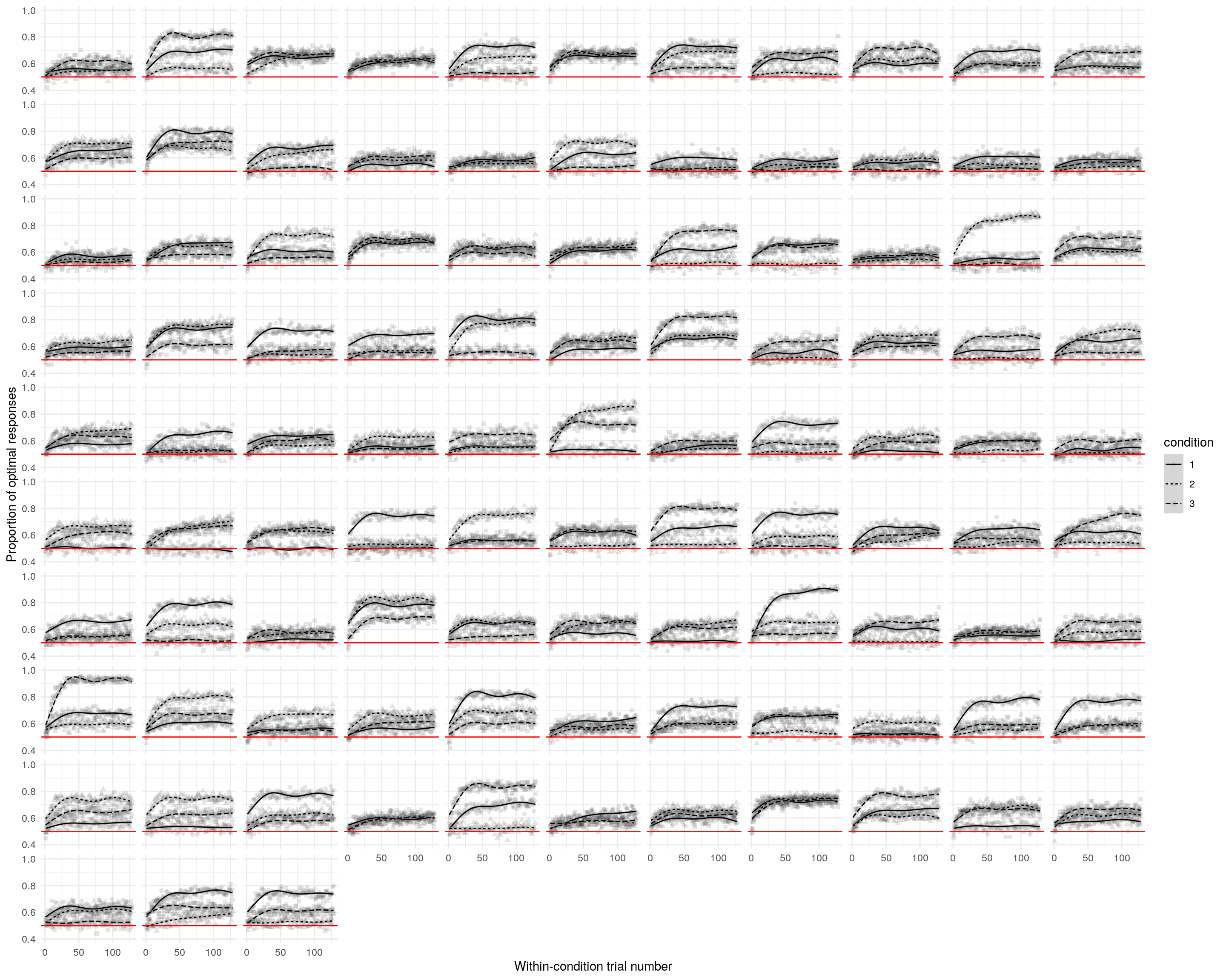 Simulated task data. This shows the the proportion of optimal presses across all participants for each trial, collapsed over simulations. It’s possible to see that trial-by-trial probability of choosing the optimal resonses, averaged across all participants, spans the full range of possible behavior (with the extreme exception that no simulation evinces all participants performing perfectly).